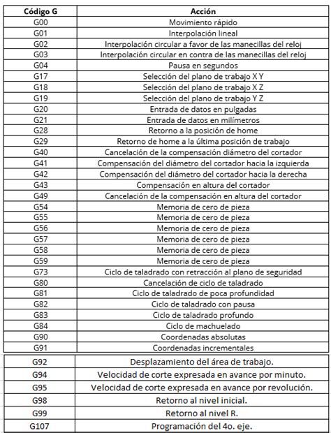 piezas de torno cnc con codigo|codigos g y m cnc.